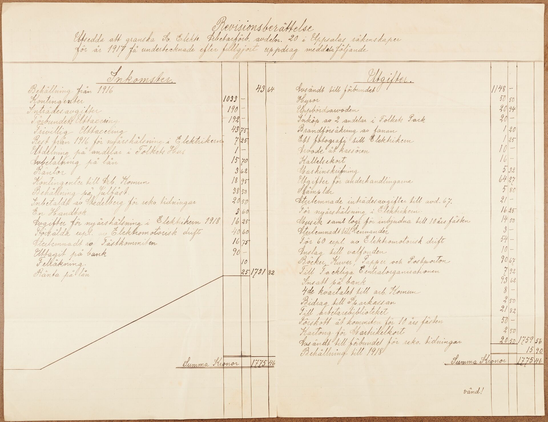 Elektrikerförbundet avd 020 Uppsala - financial statement (1917)