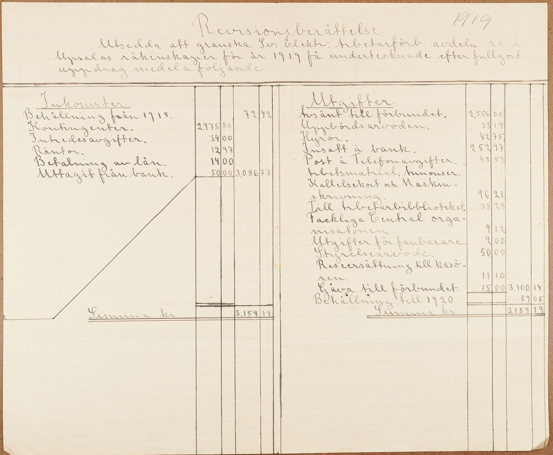 Elektrikerförbundet avd 020 Uppsala - financial statement (1919)