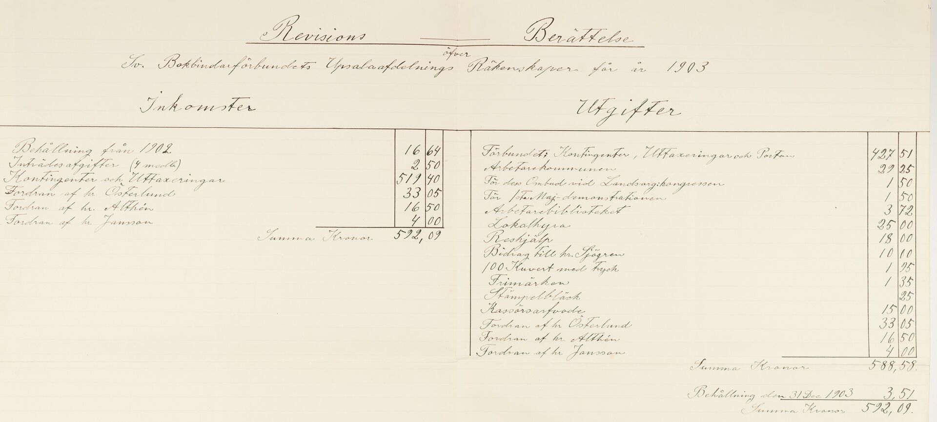Bokbindareförbundet avd Uppsala - financial statement (1903)